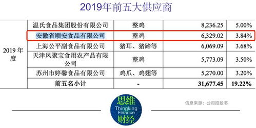 紫燕食品人均創(chuàng)收畸高同行近兩倍 供應(yīng)商身份存疑被監(jiān)管問(wèn)詢