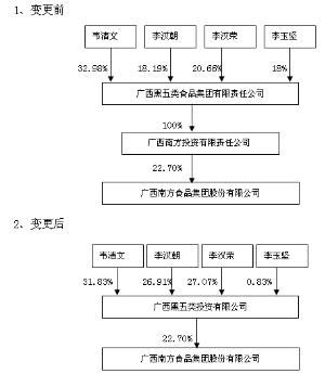 廣西南方食品集團股份有限公司 立足區(qū)域特色，打造食品產(chǎn)業(yè)新標桿